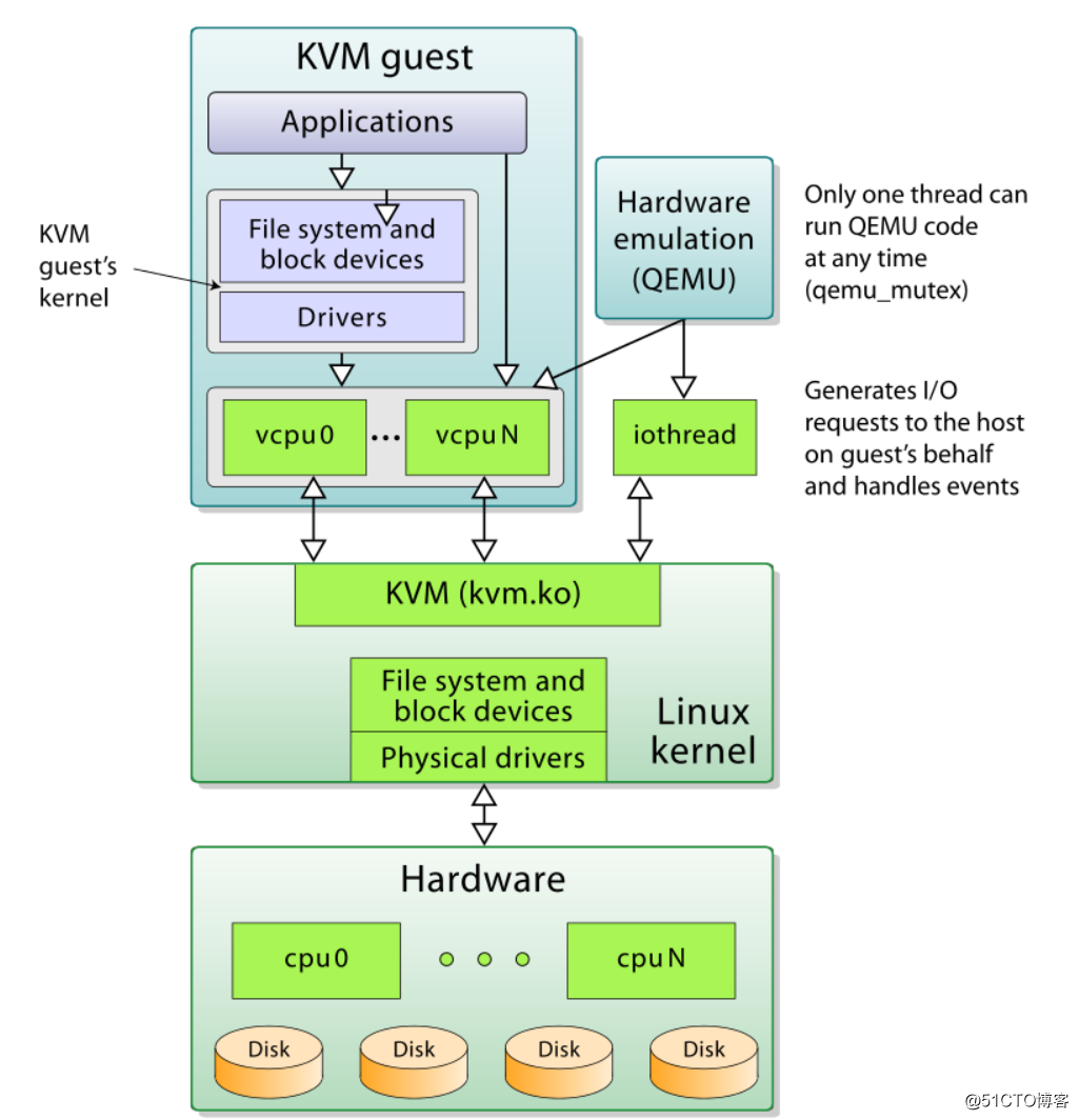 图片[3]-KVM 虚拟化架构和实现原理-唐朝资源网