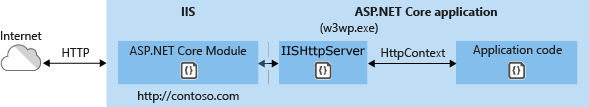 IIS在ASP.NET Core下的两种部署模式-唐朝资源网