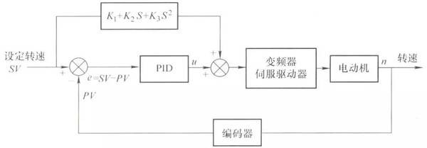 过程控制系统的分类-唐朝资源网