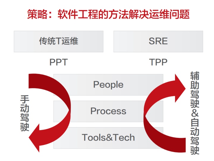 图片[4]-SRE，明白吗？35岁以上程序员的新选择-唐朝资源网
