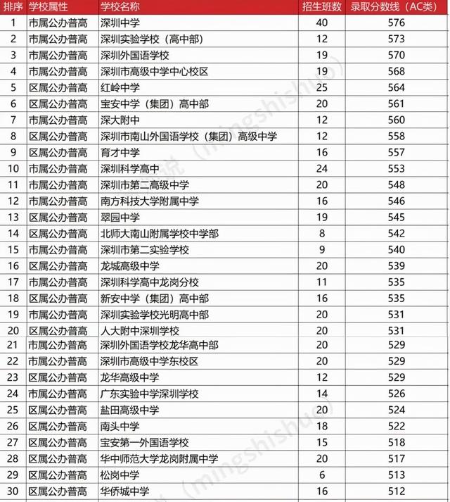 深圳中学排名2021最新排名，你的学校上榜了吗？-唐朝资源网