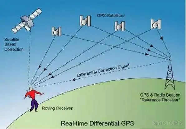 LBS（基站）定位基站定位、LBS、GPS受天气和位置的影响-唐朝资源网