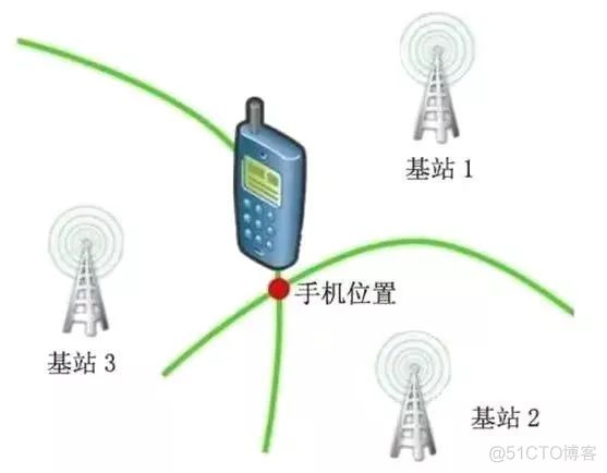 物联网定位系统：GPS、WiFi、基站、RFID…_gps_02