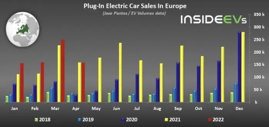 欧洲2022年4月电动汽车销量（含插电混动）增速明显放缓，欧盟燃油车禁令将成为一剂强心针。图源：InsideEV