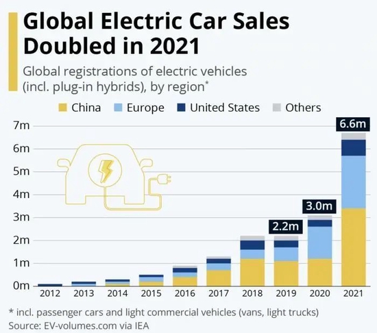  欧洲依靠补贴政策曾于2020年逆转中国夺得世界电动汽车销量最大市场头衔，随着补贴的逐渐取消，电动汽车销量的增幅正在放缓。图源：statista