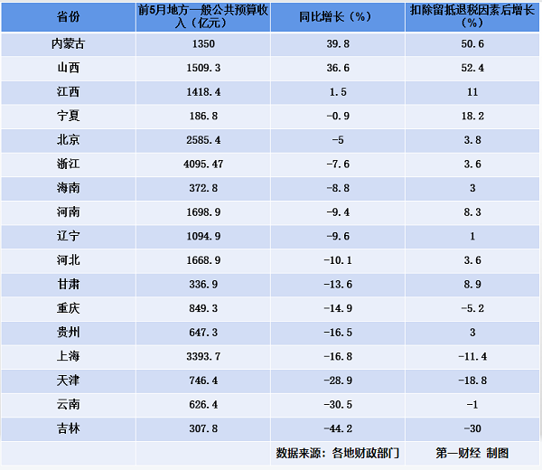17省份公开财政收支退税减税缓税政策力度空前(图)-唐朝资源网