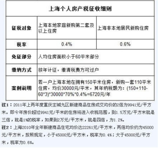 上海个人的房产税征收标准是怎样的呢？找法网小编为-唐朝资源网