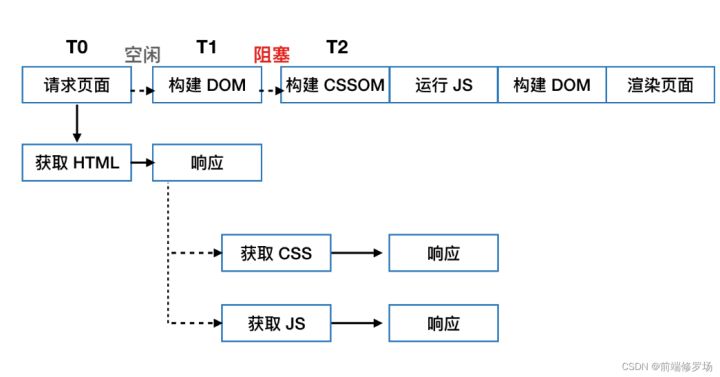 网页初始渲染路径(CRP)关键渲染时间（CRP）-唐朝资源网