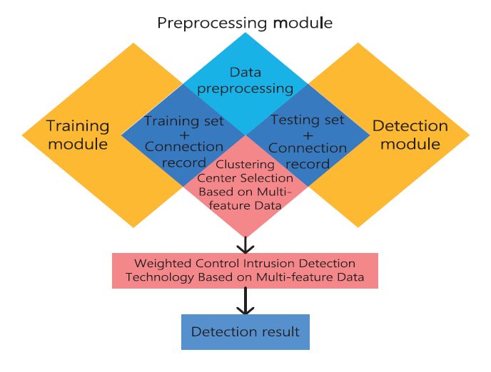 怪化猫+化猫分析_检测模型 入侵检测系统_入侵检测系统标准化分析研究