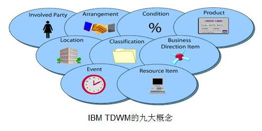 IBM软件部信息技术专家：本文行业的不同业务特点及应用-唐朝资源网