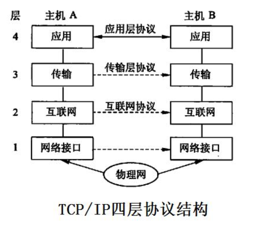 网络体系结构5层来叙述但应注意TCP/IP模型只有四层-唐朝资源网