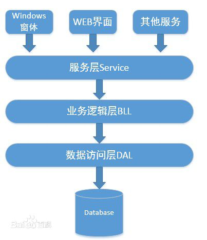三层架构中主要功能与业务逻辑一般的客户端和数据库-唐朝资源网